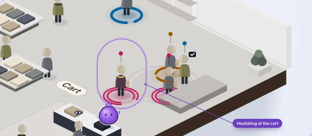 Close-up of the live floor: one shopper at the cart is circled and labelled Hesitating at the cart, while other shoppers keep moving