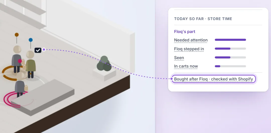 A shopper at checkout on the live floor, linked to a summary panel whose highlighted line reads Bought after Floq, checked with Shopify